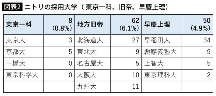 ニトリの発表などを基に筆者作成