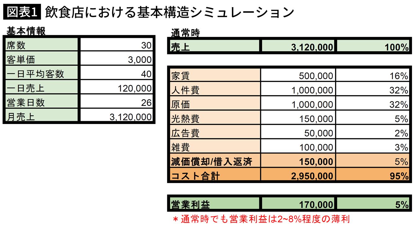 ｢1カ月休業で5カ月の利益が消える｣一目で分かる飲食店の収益構造 記事詳細｜Infoseekニュース