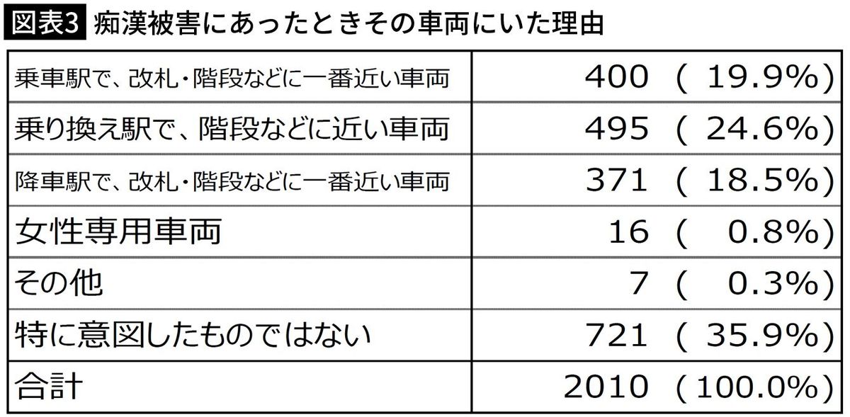 【図表3】痴漢被害にあったときその車両にいた理由