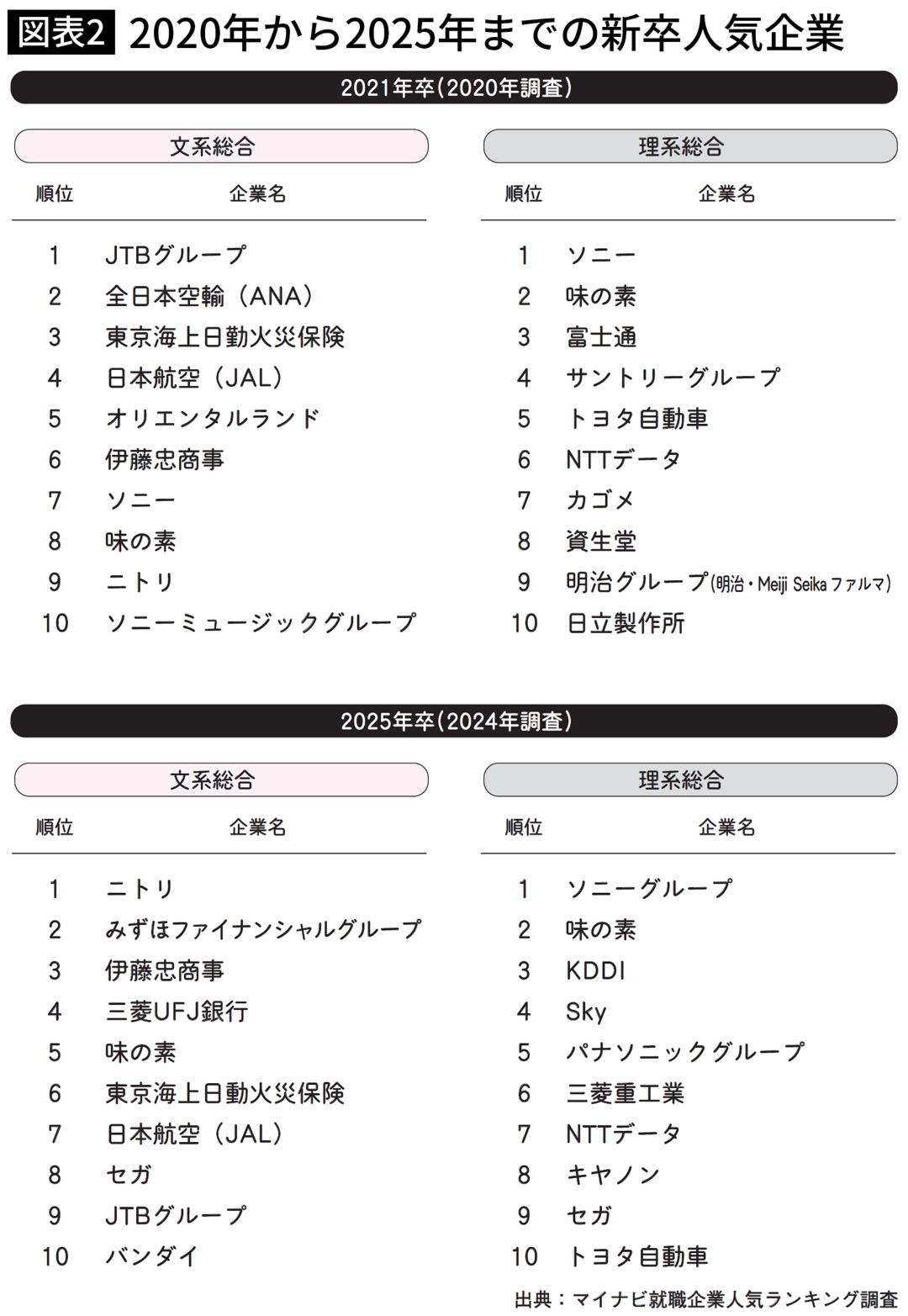 就職人気ランキング｣上位企業はいまがピーク…ひろゆき｢本当に優秀な人が選んでいる就職先｣｜Infoseekニュース