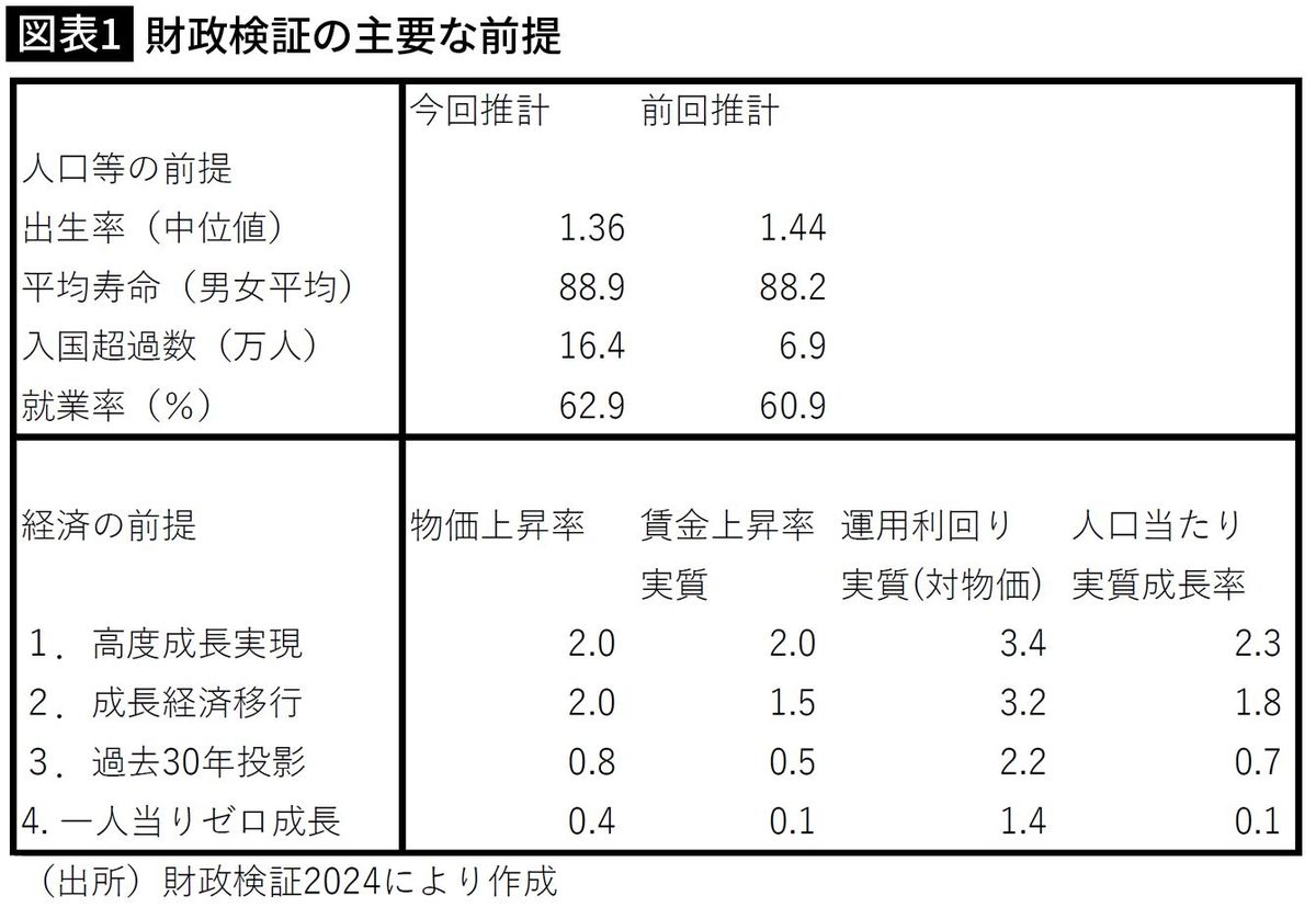 【図表1】財政検証の主要な前提