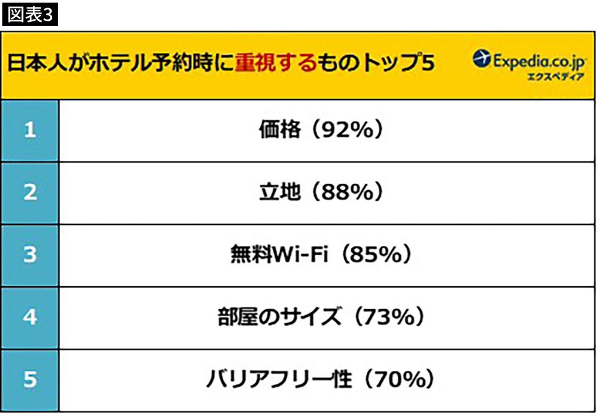 日本人がホテル予約時に重視するものトップ5