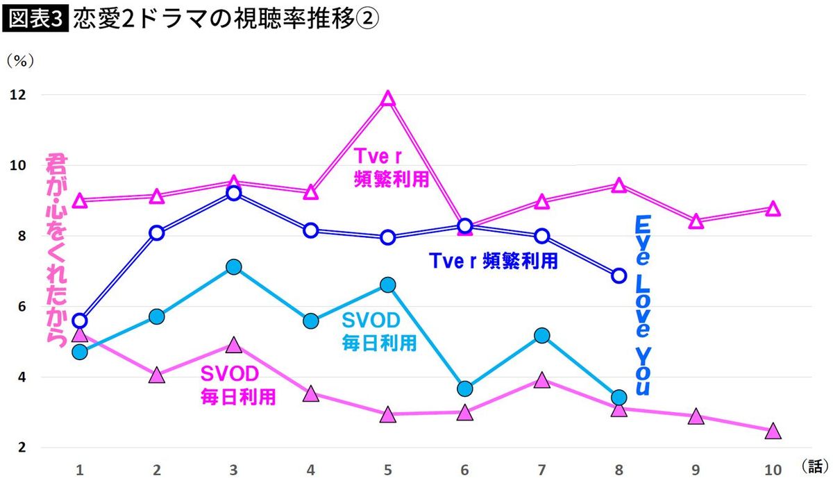 【図表】恋愛2ドラマの視聴率推移②