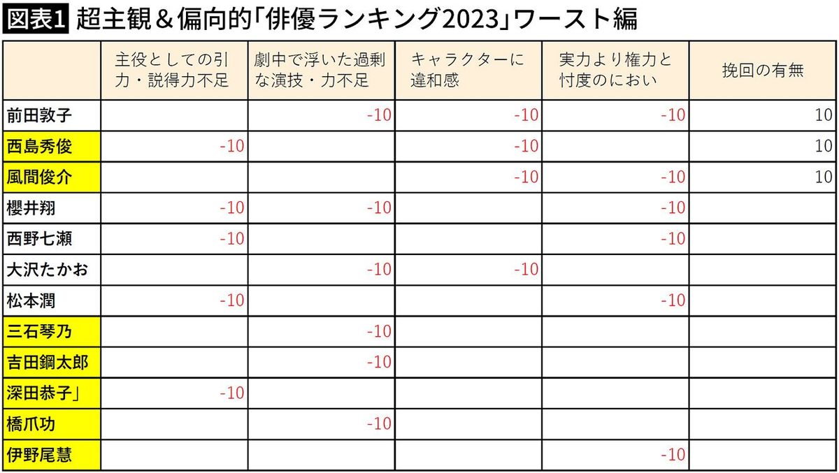 超主観＆偏向的「俳優ランキング2023」ワースト編