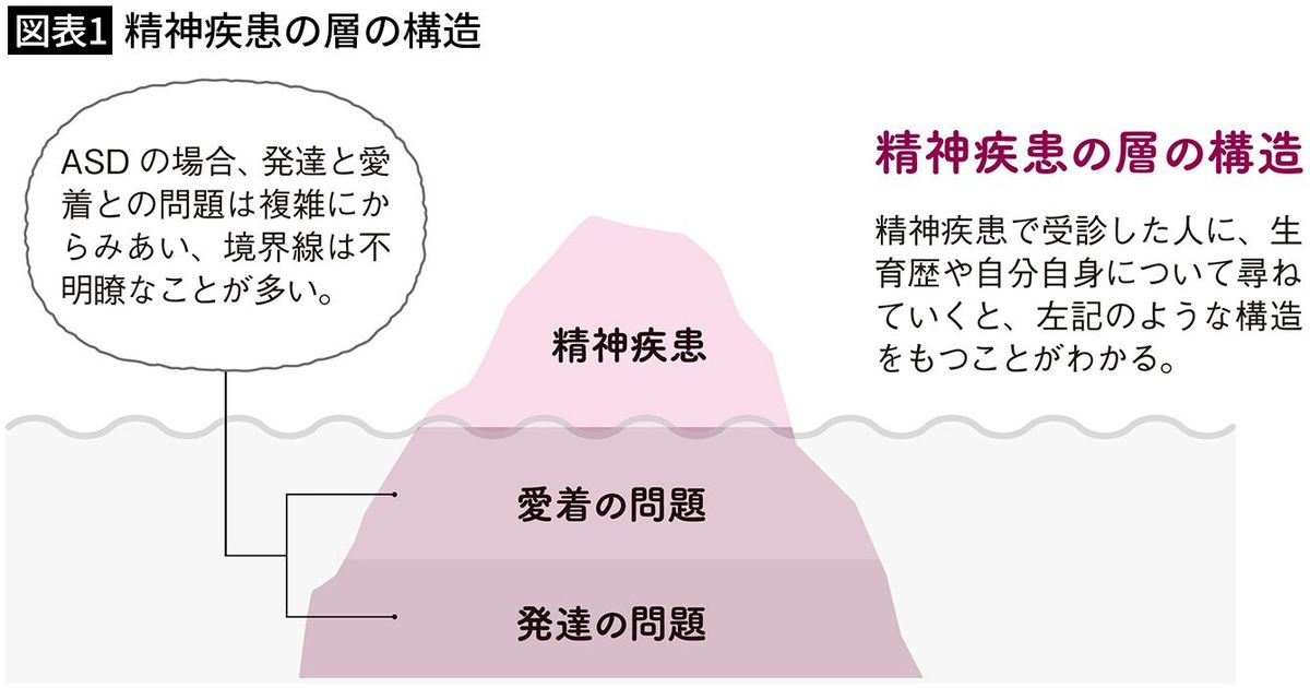 【図表1】精神疾患の層の構造