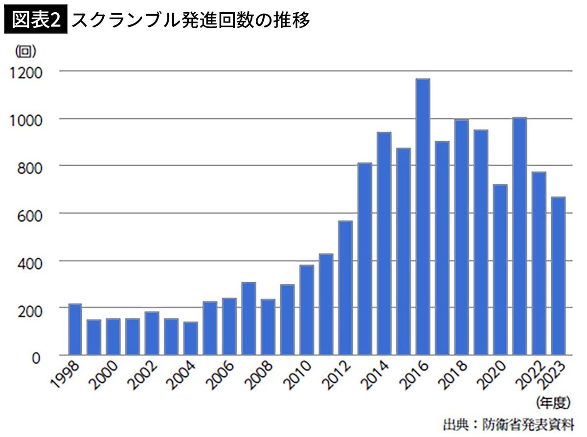 【図表2】スクランブル発進回数の推移