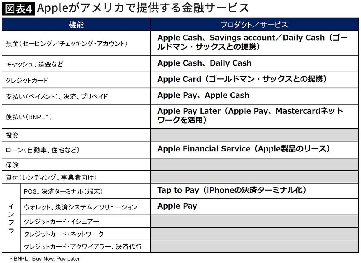 【図表】Appleがアメリカで提供する金融サービス