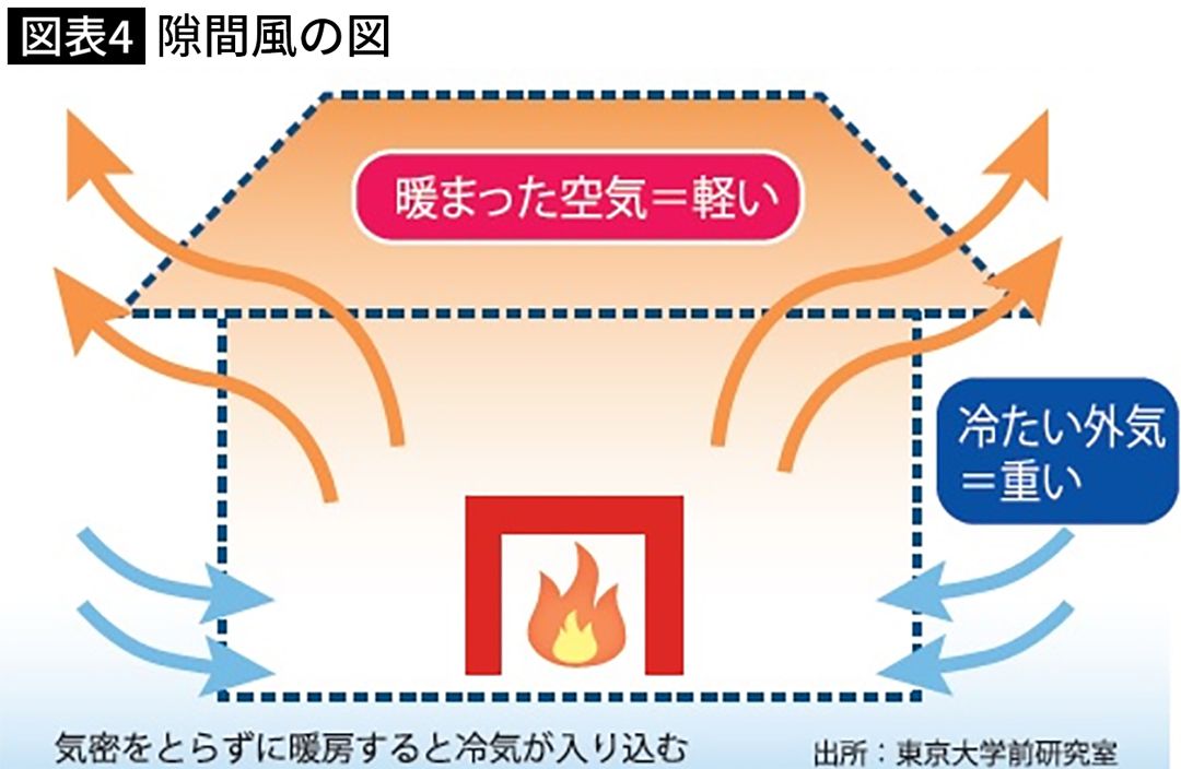 【図表】隙間風の図