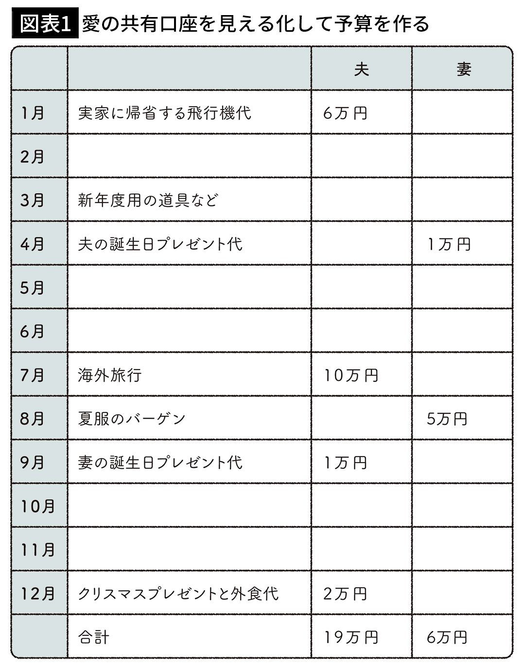 【図表1】愛の共有口座を見える化して予算を作る