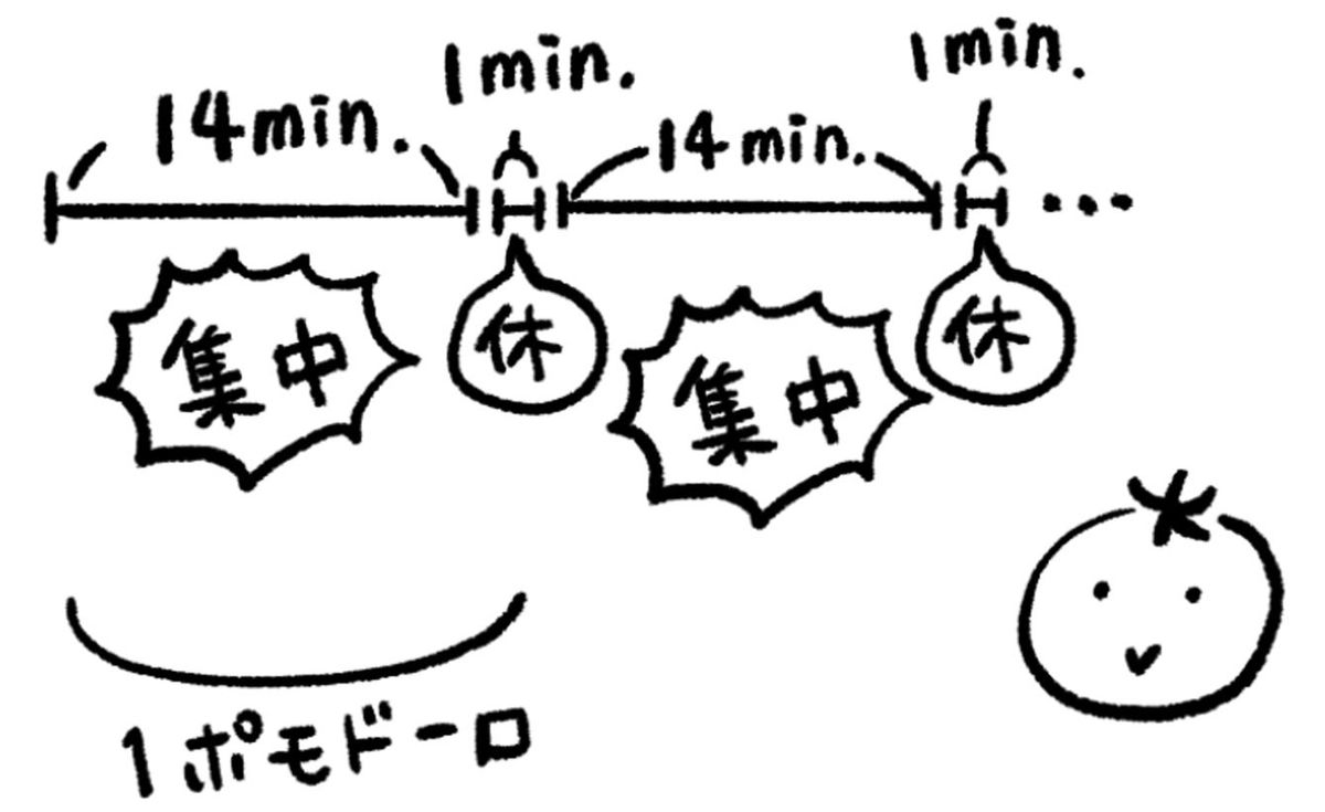 14分集中したら1分休憩するポモドーロ・テクニック