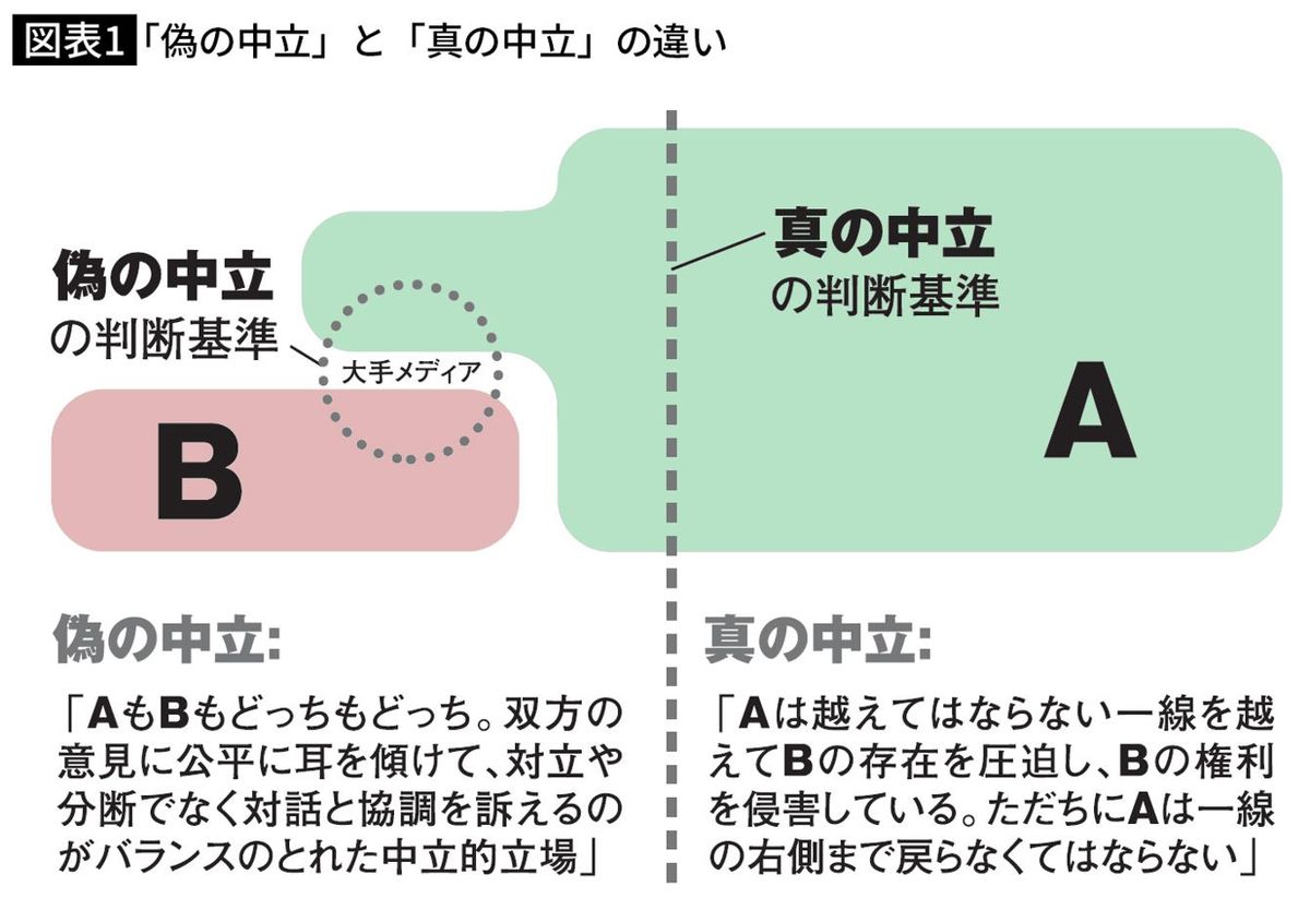 「偽の中立」と「真の中立」の違い