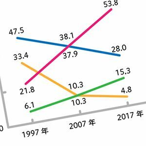 なぜ 尊敬する人 は父親より母親なのか 母親を尊敬する は過去最高 President Online プレジデントオンライン