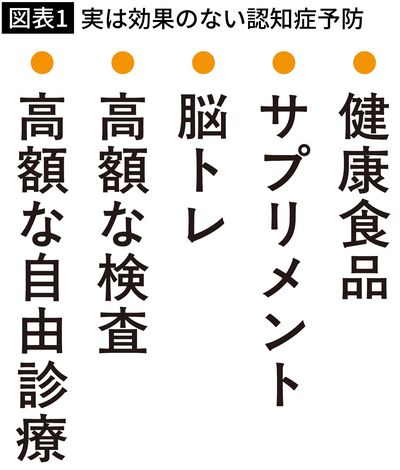 【図表1】実は効果のない認知症予防