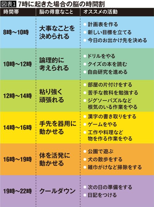 7時に起きた場合の脳の時間割