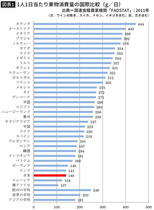 ベトナムの果実消費量は日本と比べて1日あたり約30グラム多い