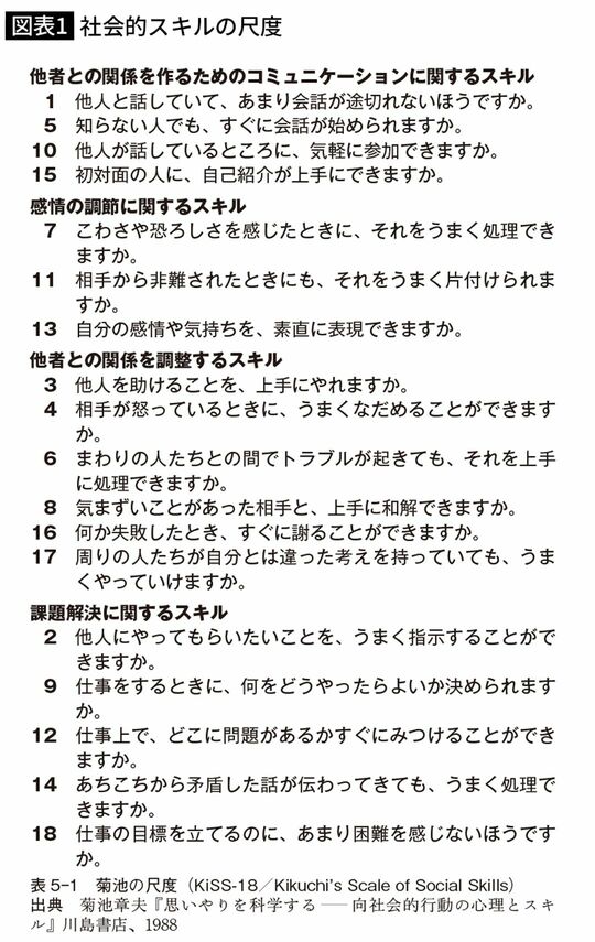 社会的スキルの尺度
