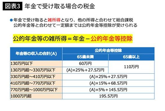年金で受け取る場合の税金