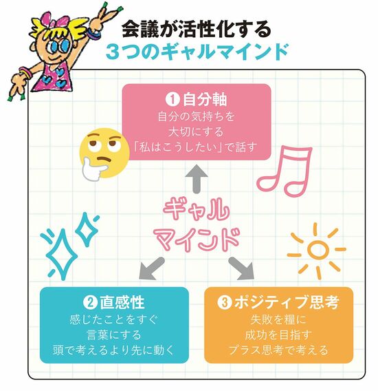 【図表】会議が活性化する3つのギャルマインド