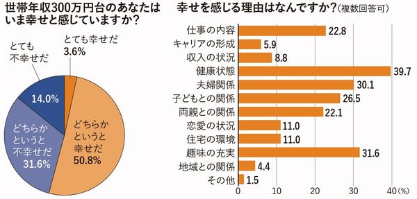 世帯年収300万円台のあなたはいま幸せと感じていますか？