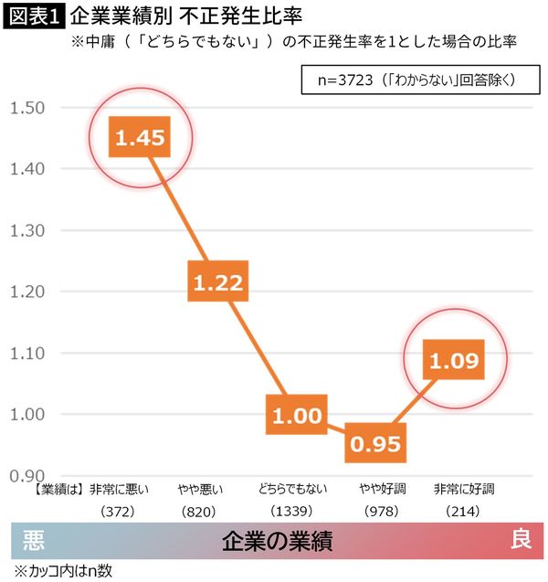 【図表】企業業績別 不正発生比率