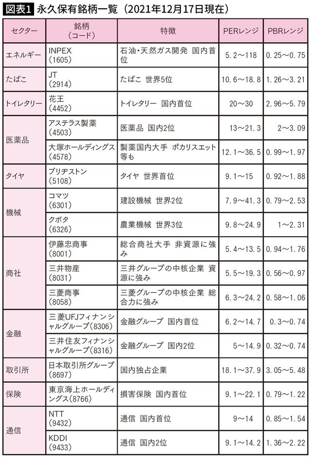 永久保有銘柄一覧（2021年12月17日現在）