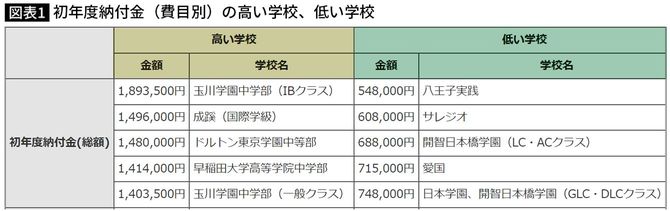 東京都内私立中学校における「初年度納付金（総額）」が高い学校5校と低い学校5校