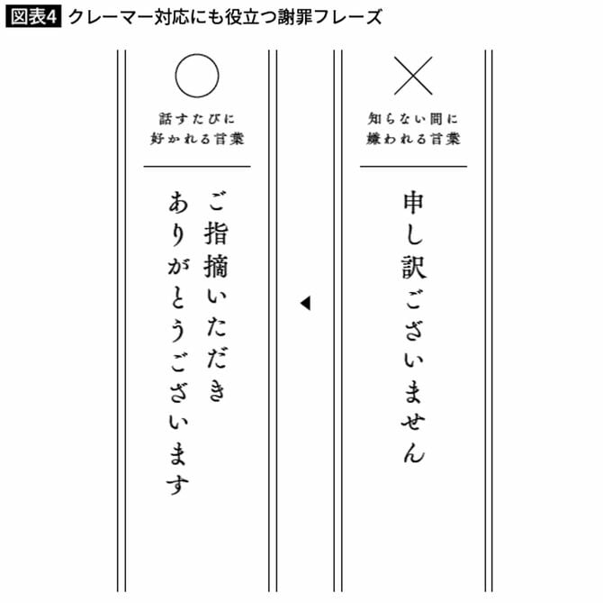 クレーマー対応にも役立つ謝罪フレーズ