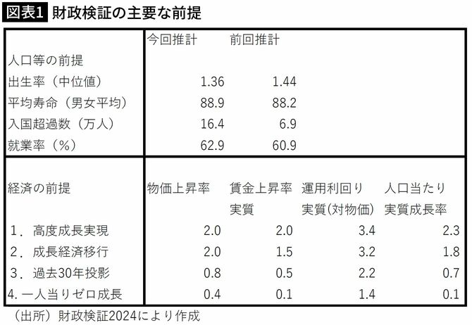 【図表1】財政検証の主要な前提