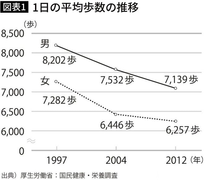 1997年と比べて、1000歩近く歩数が減っている