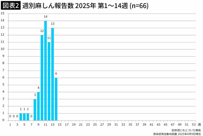 【図表2】日本の週別 麻しん報告数 2025年 第1〜14週(n=66)