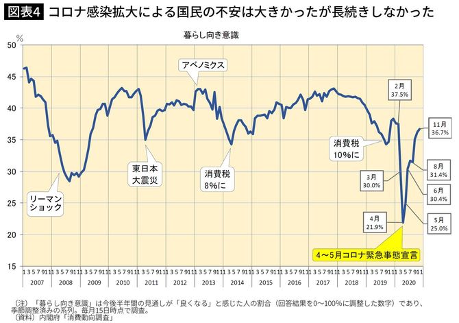 コロナ感染拡大による国民の不安は大きかったが長続きしなかった