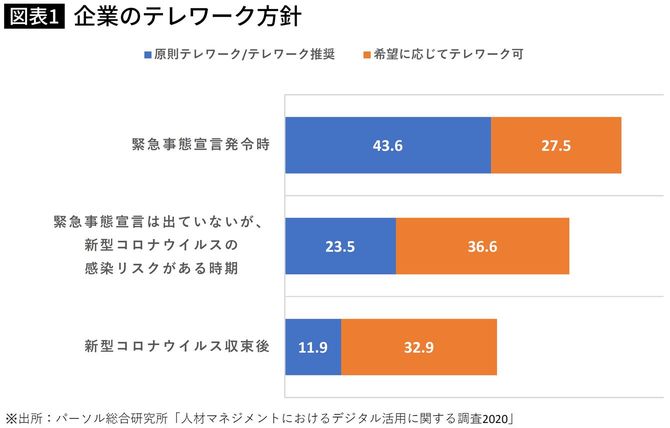 企業のテレワーク方針