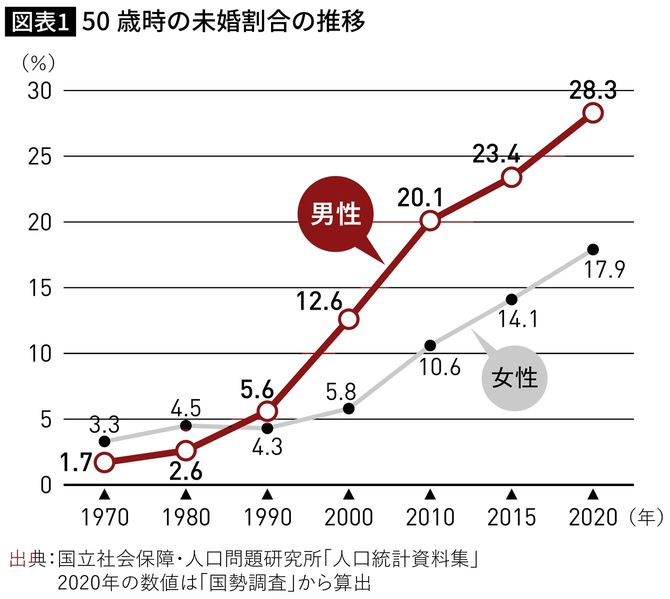 50歳時の未婚割合の推移