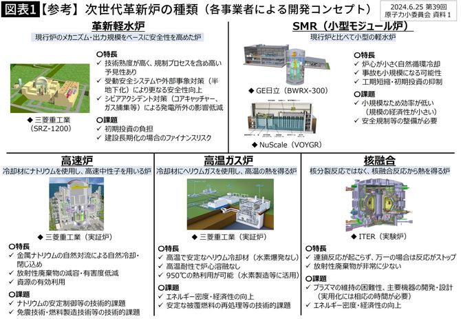 【図表】【参考】次世代革新炉の種類（各事業者による開発コンセプト）
