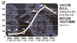 1日6万個売れる、メタルファイトベイブレード累計出荷1800万個超!