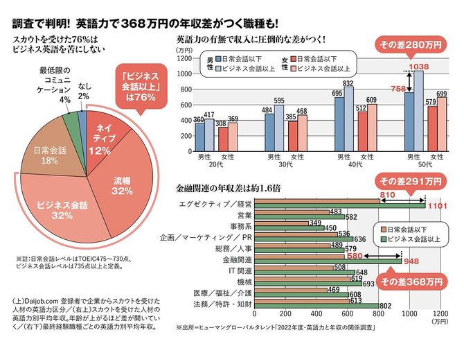 調査で判明!英語力で368万円の年収差がつく職種も!