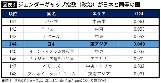 ジェンダーギャップ指数(政治)が日本と同等の国
