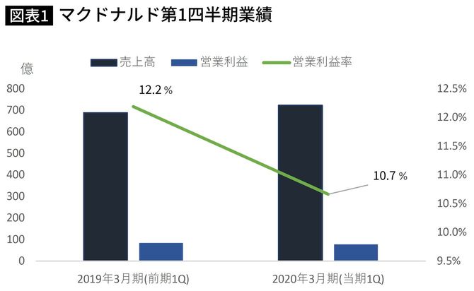 マクドナルド第1四半期業績