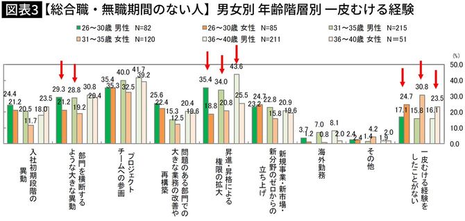 男性と比べて、女性は「昇進・昇格」や「部門横断の異動」の経験が少ない（出所＝21世紀職業財団「子どものいるミレニアル世代夫婦のキャリア意識に関する調査研究」）