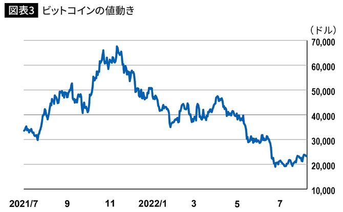 ビットコインの値動き