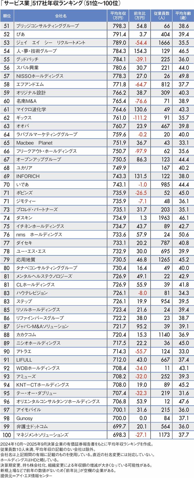 【図表】「サービス業」517社年収ランキング（51位～100位）