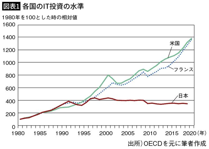 【図表1】各国のIT投資の水準
