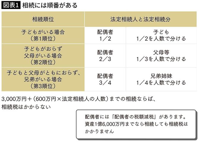 【図表1】相続には順番がある