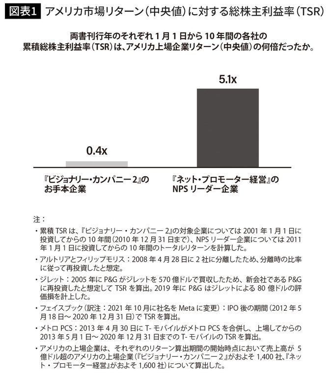 アメリカ市場リターン（中央値）に対する総株主利益率（TSR）