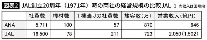 JAL創立20周年（1971年）時の両社の経営規模の比較JAL　括弧内収入は国際線