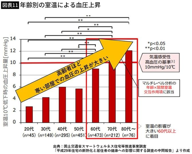 【図表】年齢別の室温による血圧上昇
