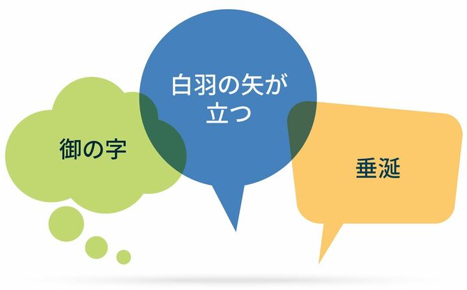 吹き出しに、「御の字」「白羽の矢が立つ」「垂涎(すいぜん)」の文字