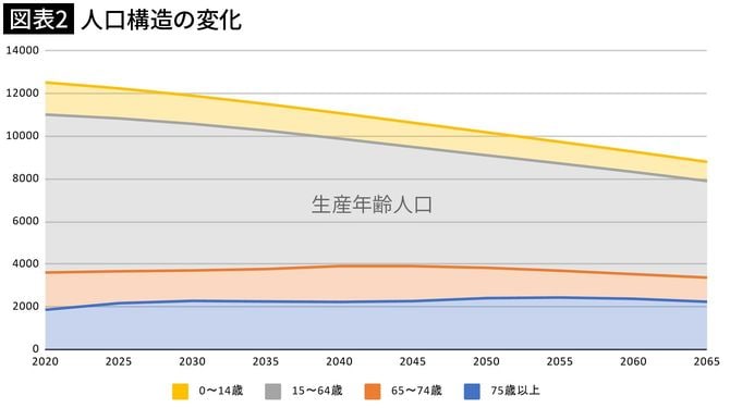 【図表2】人口構造の変化