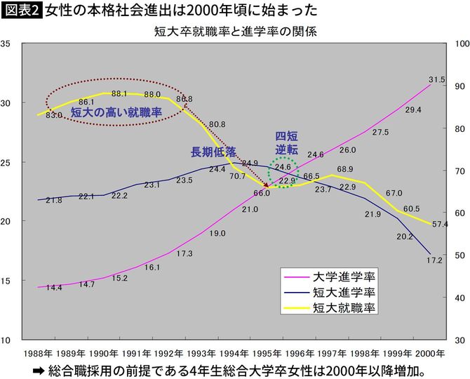 【図表】女性の本格社会進出は2000年頃に始まった