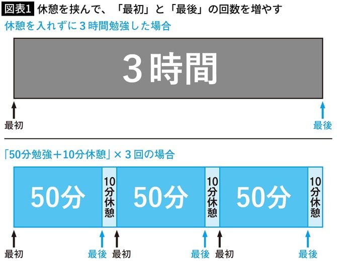 【図表1】休憩を挟んで、「最初」と「最後」の回数を増やす